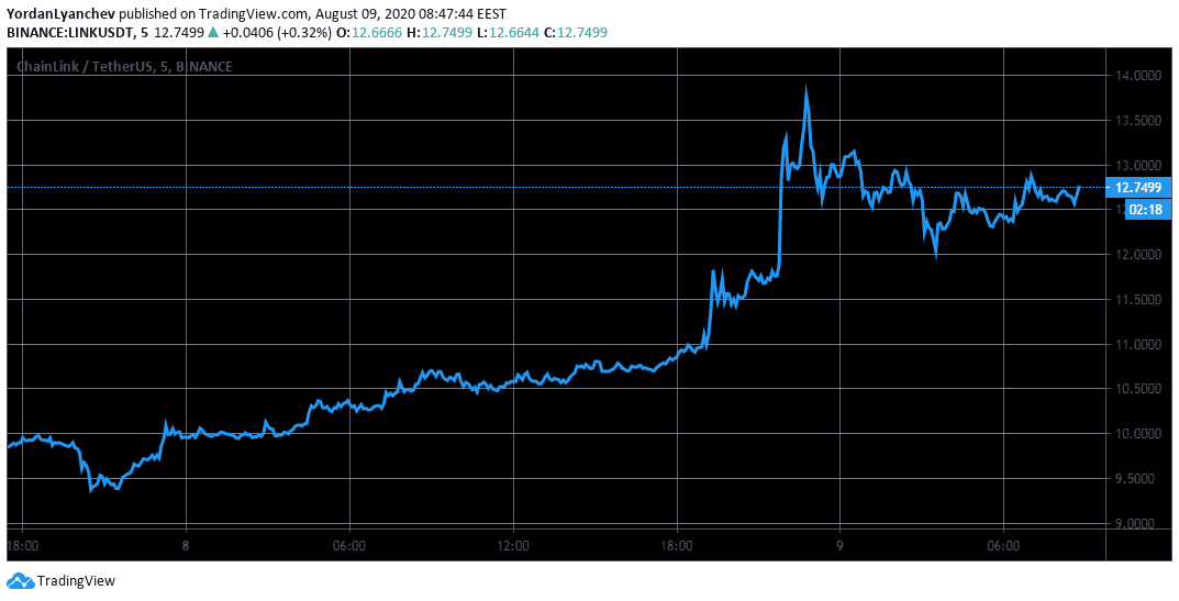 LINK/USDT. Source: TradingView