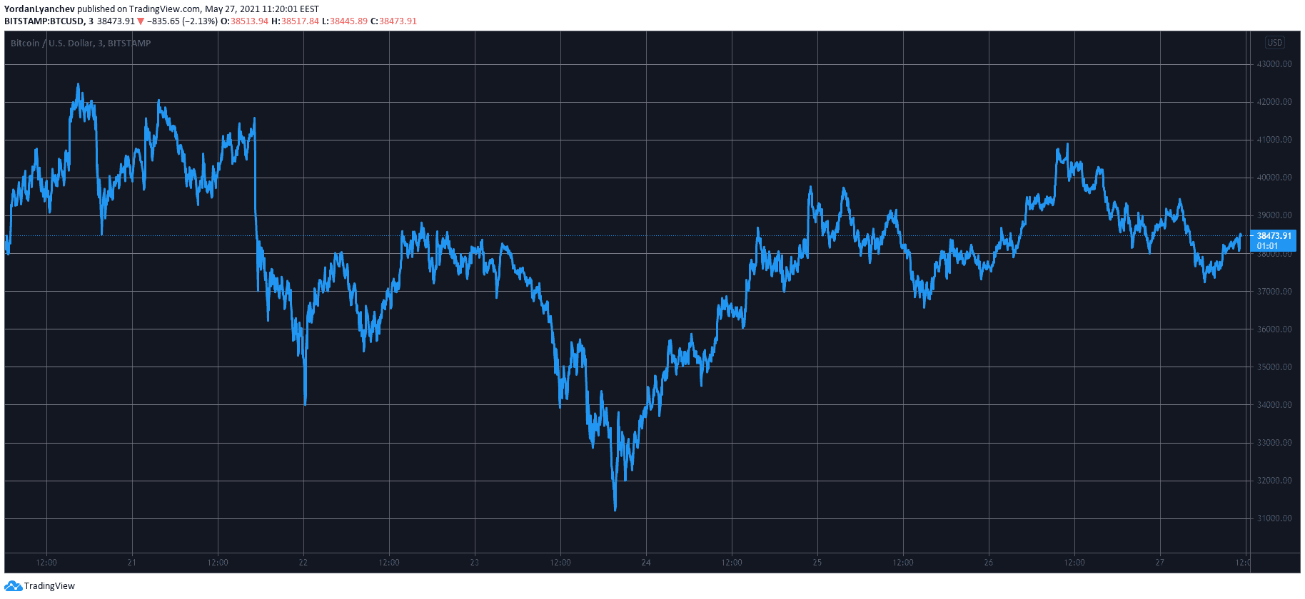 BTCUSD. Source: TradingView