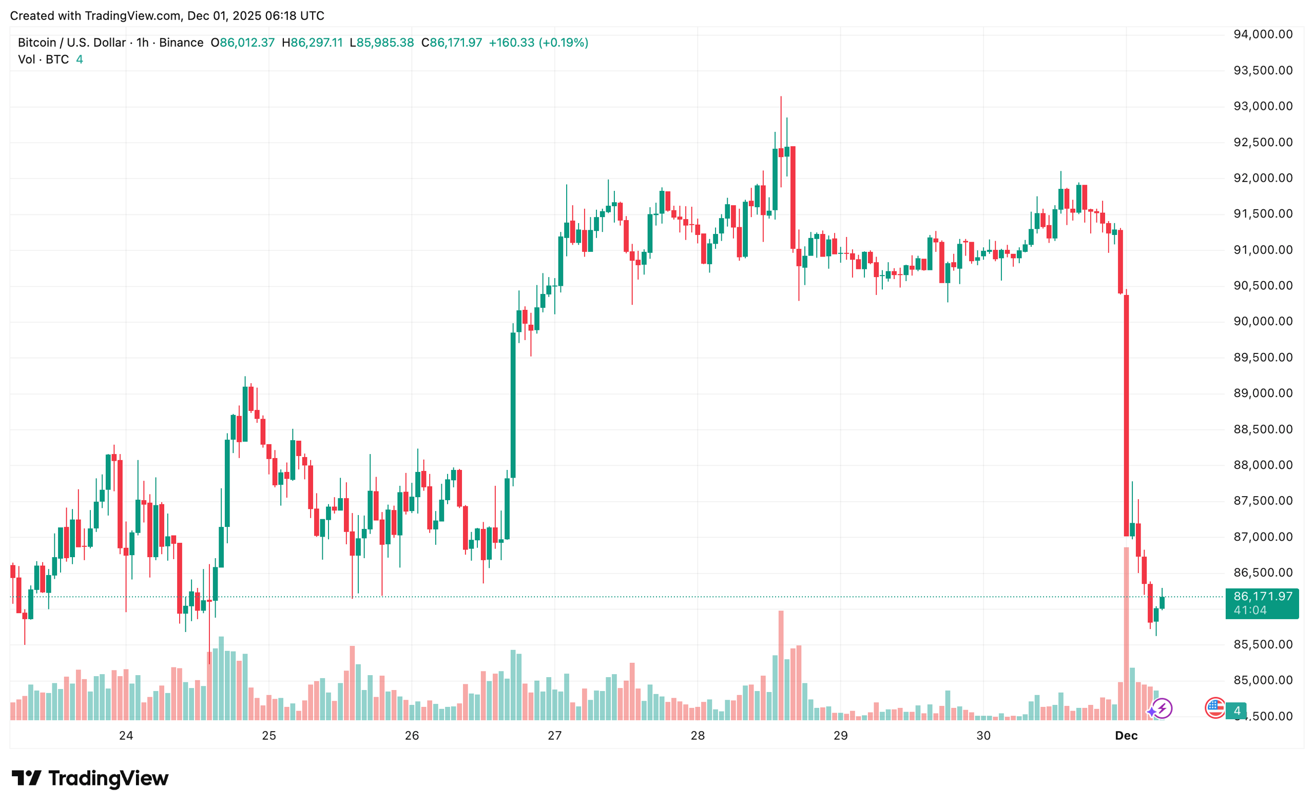 BTCUSD_2025-12-01_08-18-56