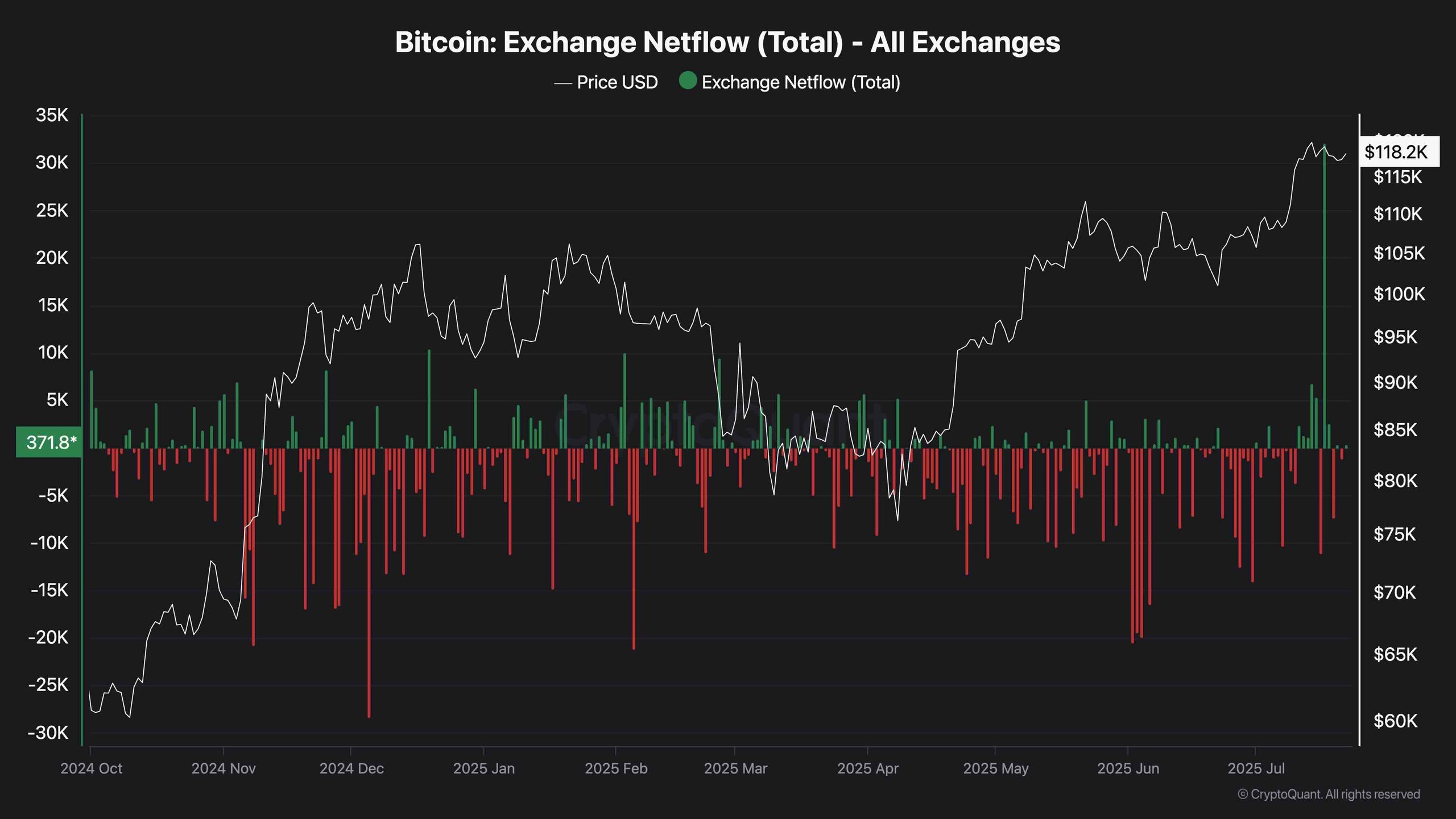 Bitcoin Price Analysis: Key Factors Point to a BTC Correction Ahead