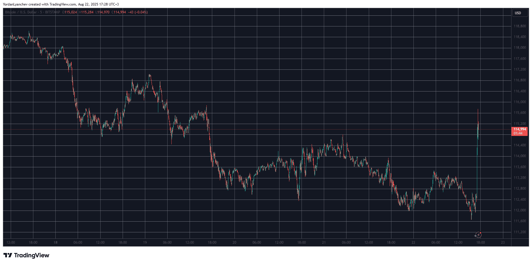 BTCUSD. Source: TradingView