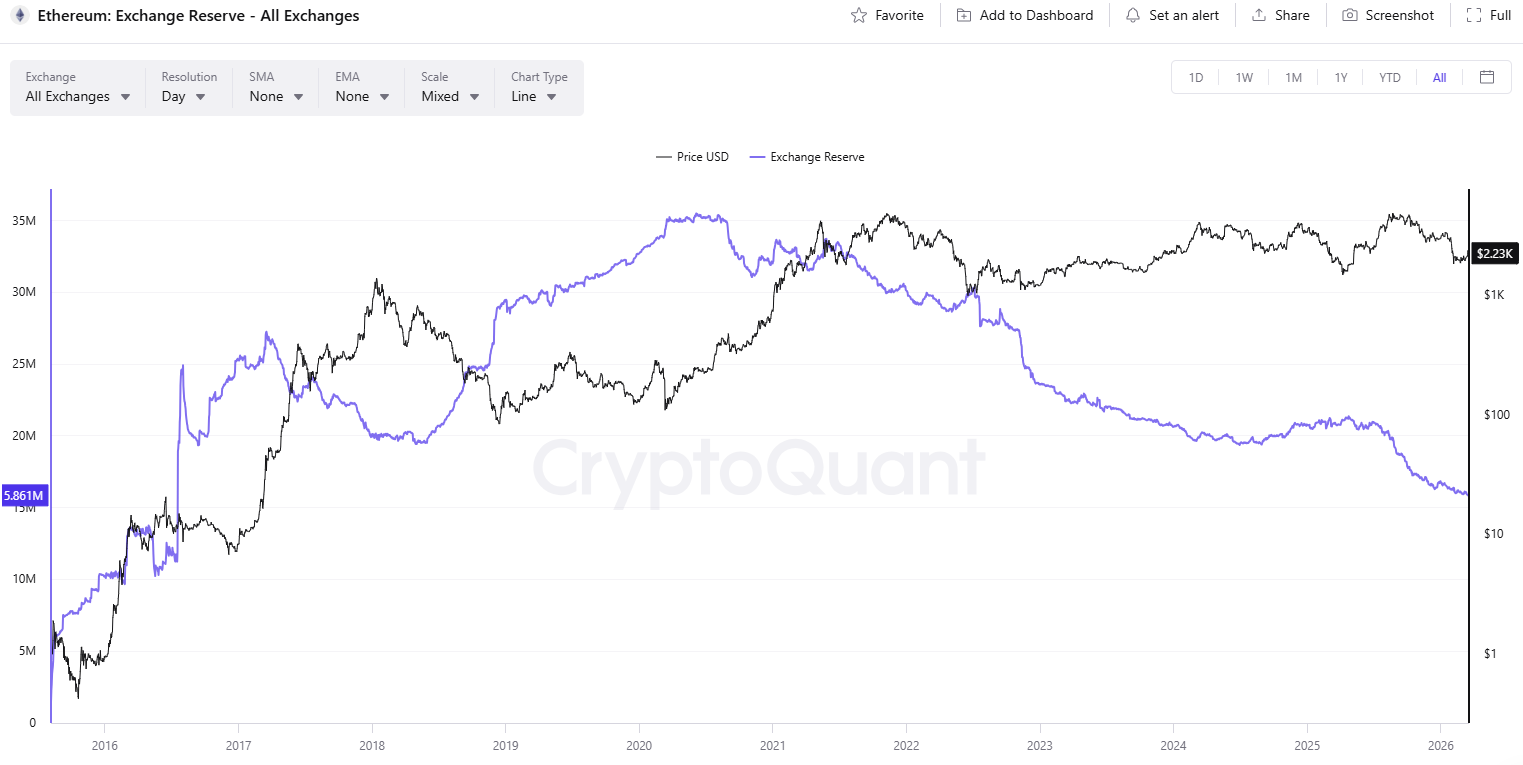 ETH Exchange Reserve