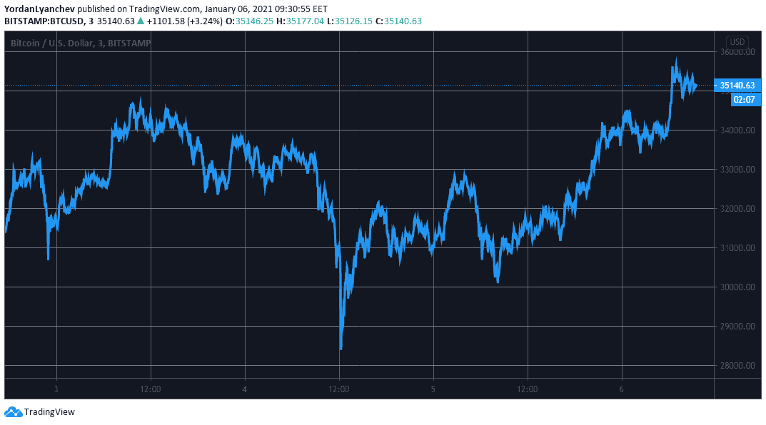 BTCUSD. Source: TradingView