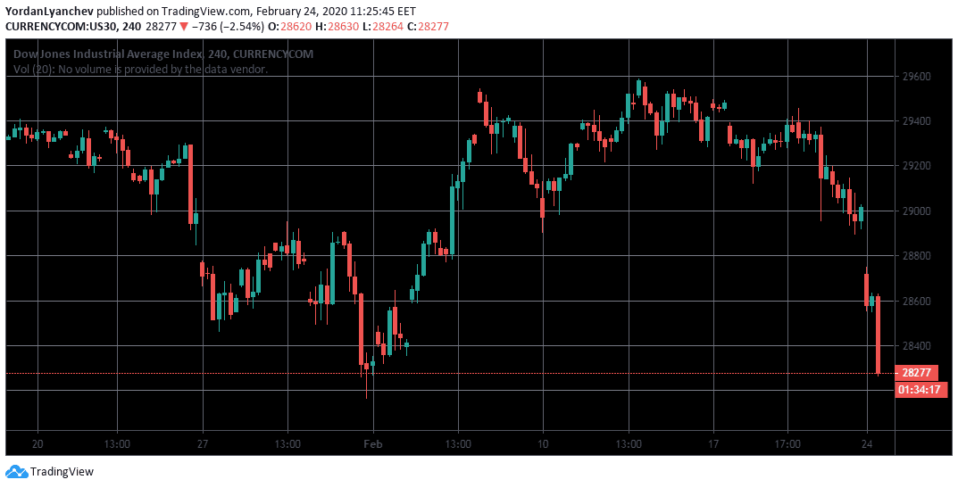 DJIA US30 4h. Source: TradingView
