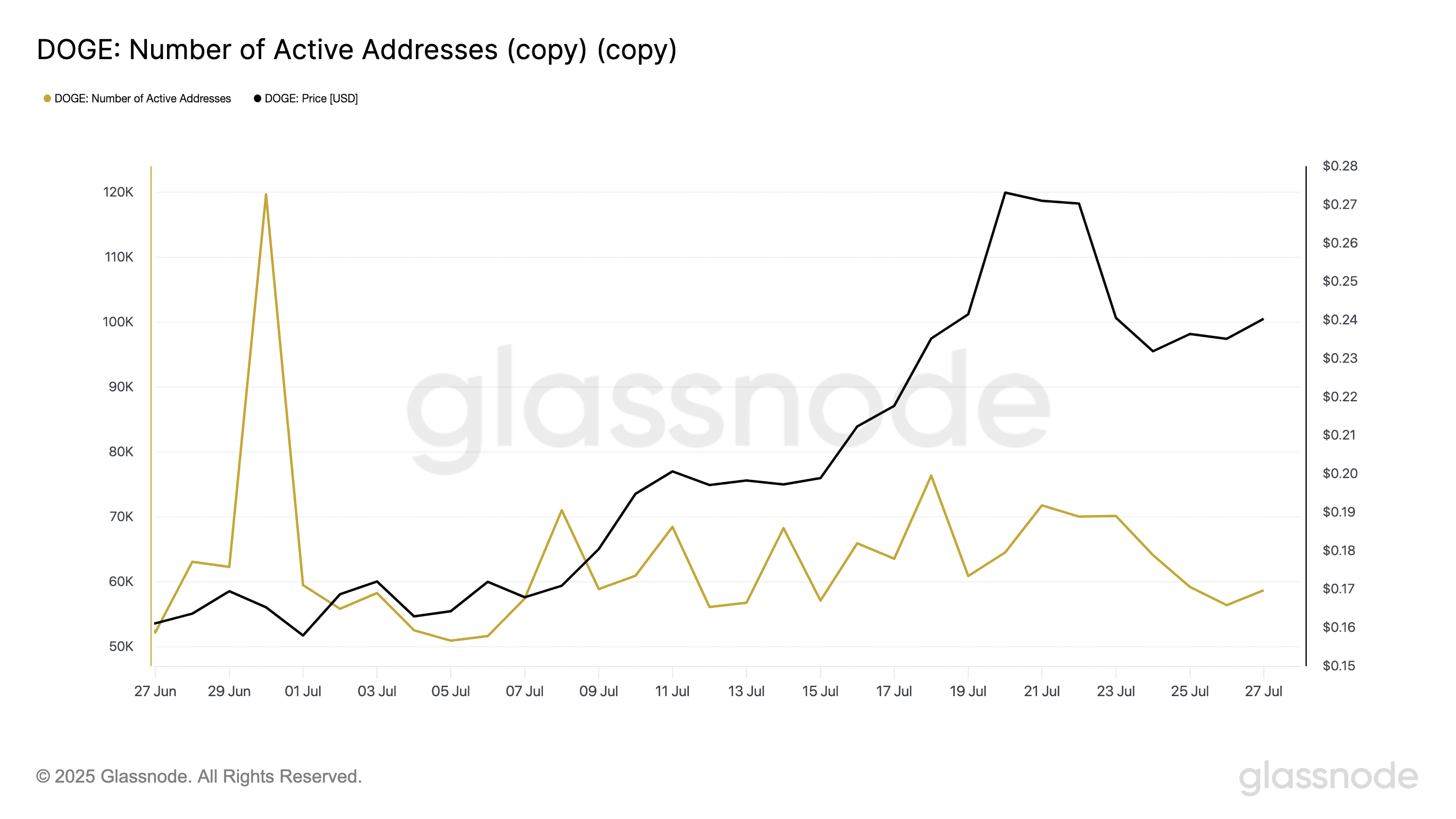 glassnode-studio_doge-number-of-active-addresses