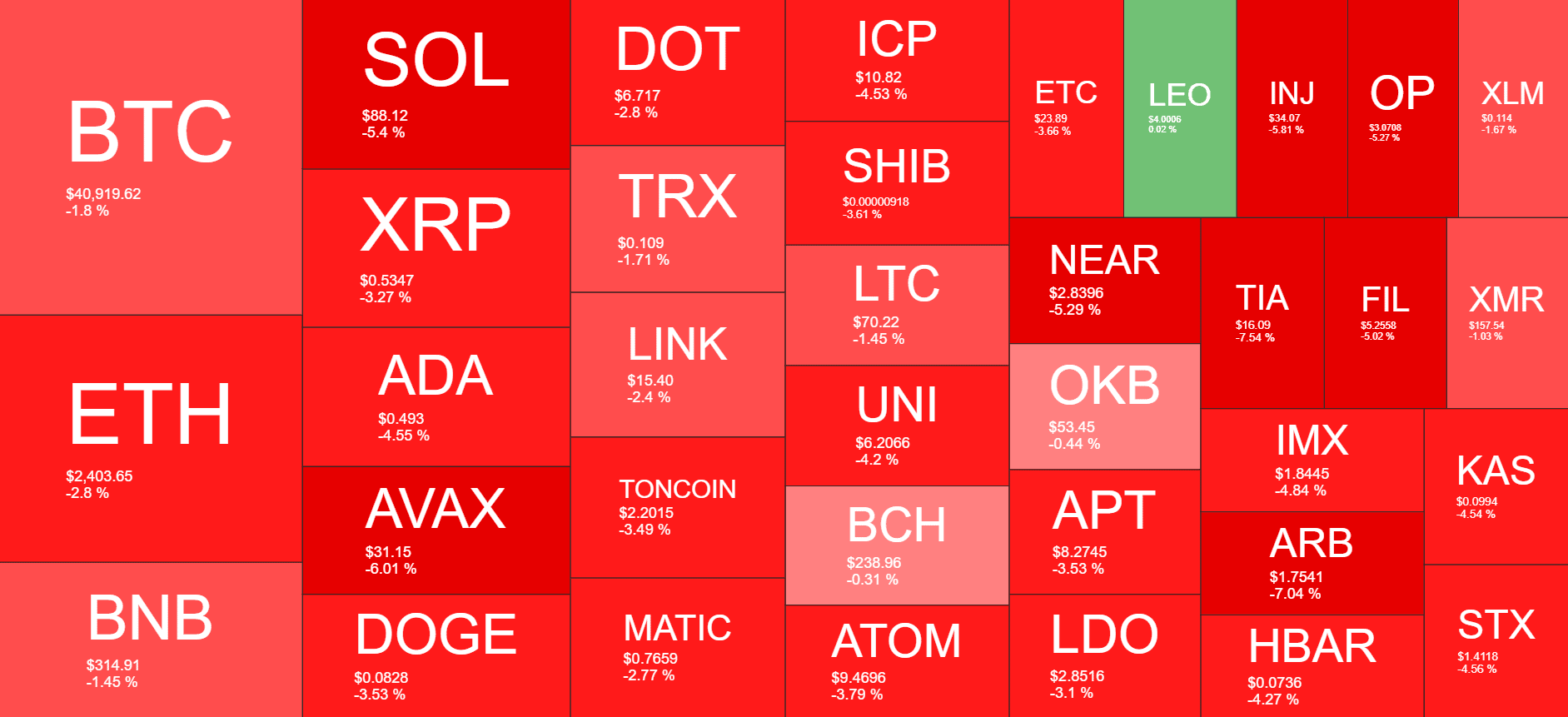 Cryptocurrency Market Overview. Source: Quantify Crypto
