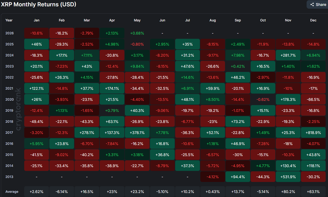 XRP Monthly Returns on CryptoRank