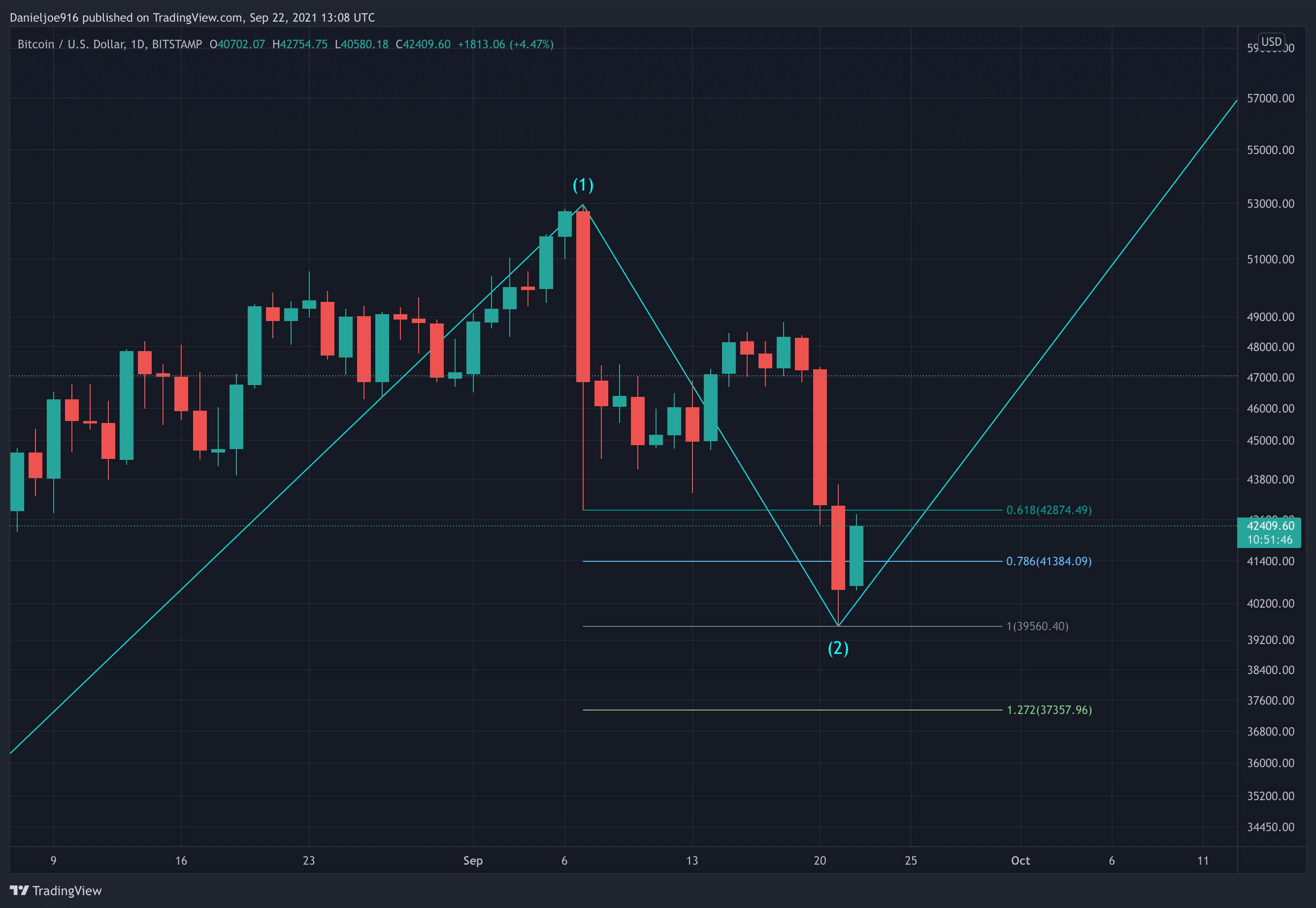 Chart by TradingView