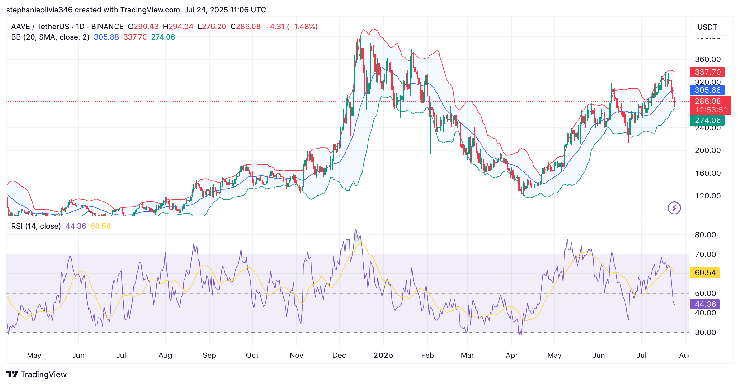 AAVE price chart
