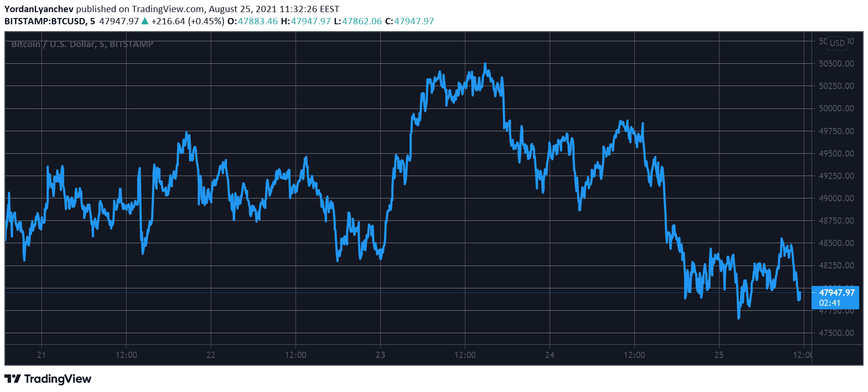 BTCUSD. Source: TradingView