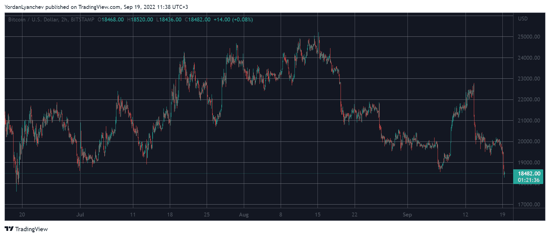 BTCUSD. Source: TradingView