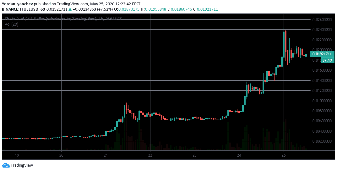 TFUEL/USD 1h. Source: TradingView