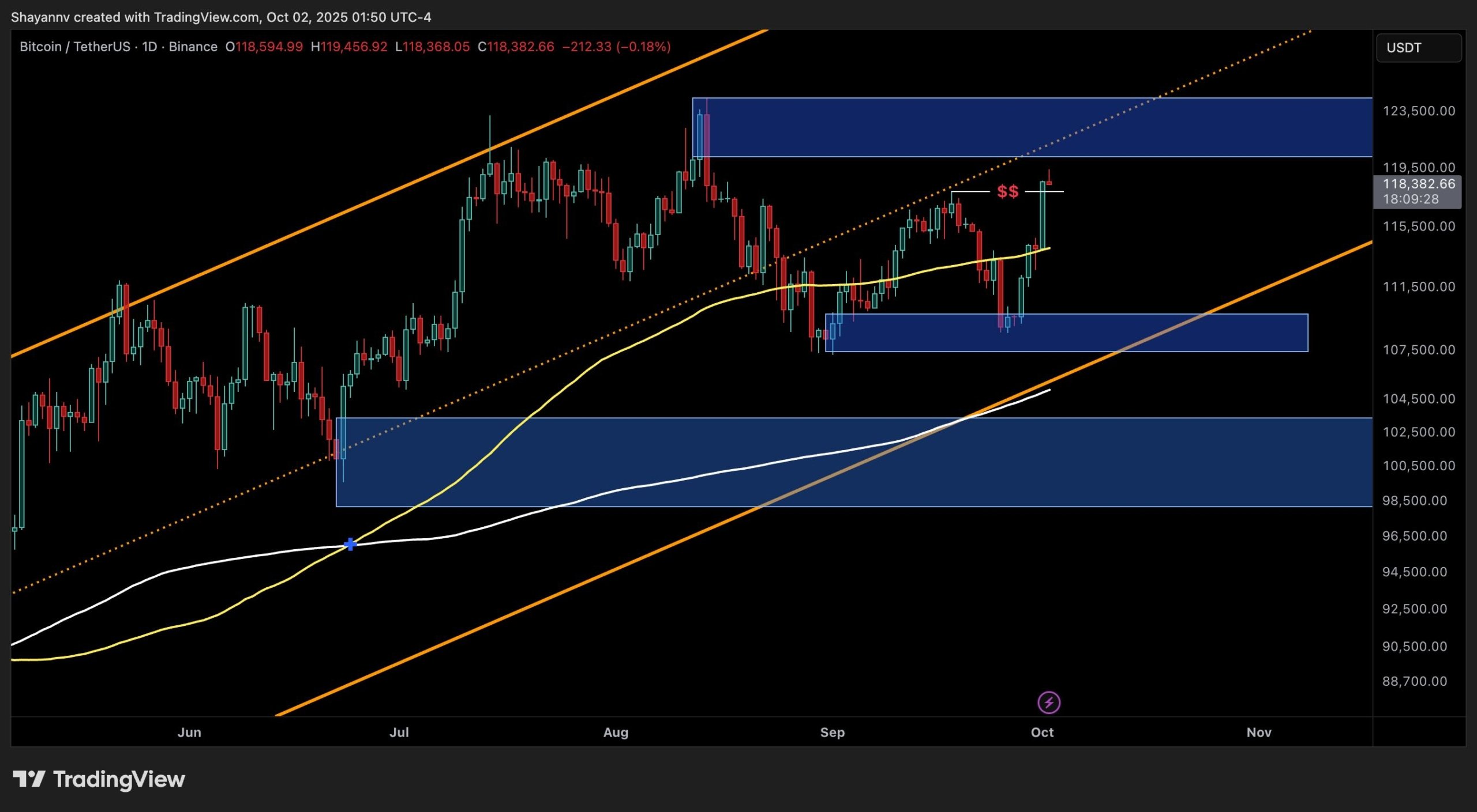 Análisis de precio de Bitcoin: BTC confirma ruptura y apunta a los $124.000