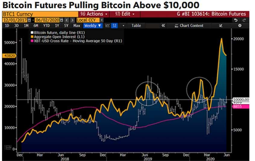 Bitcoin Futures Volume. Source: Bloomberg