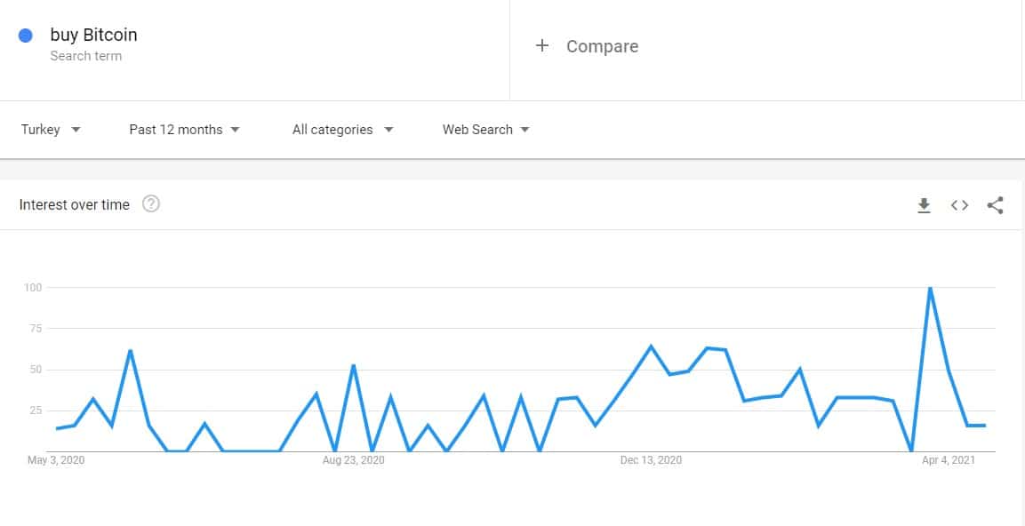 Buy Bitcoin Google Searches in Turkey. Source: Google Trends