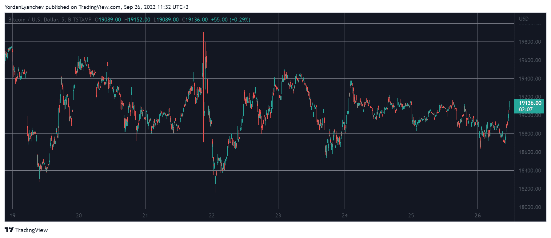BTCUSD. Source: TradingView