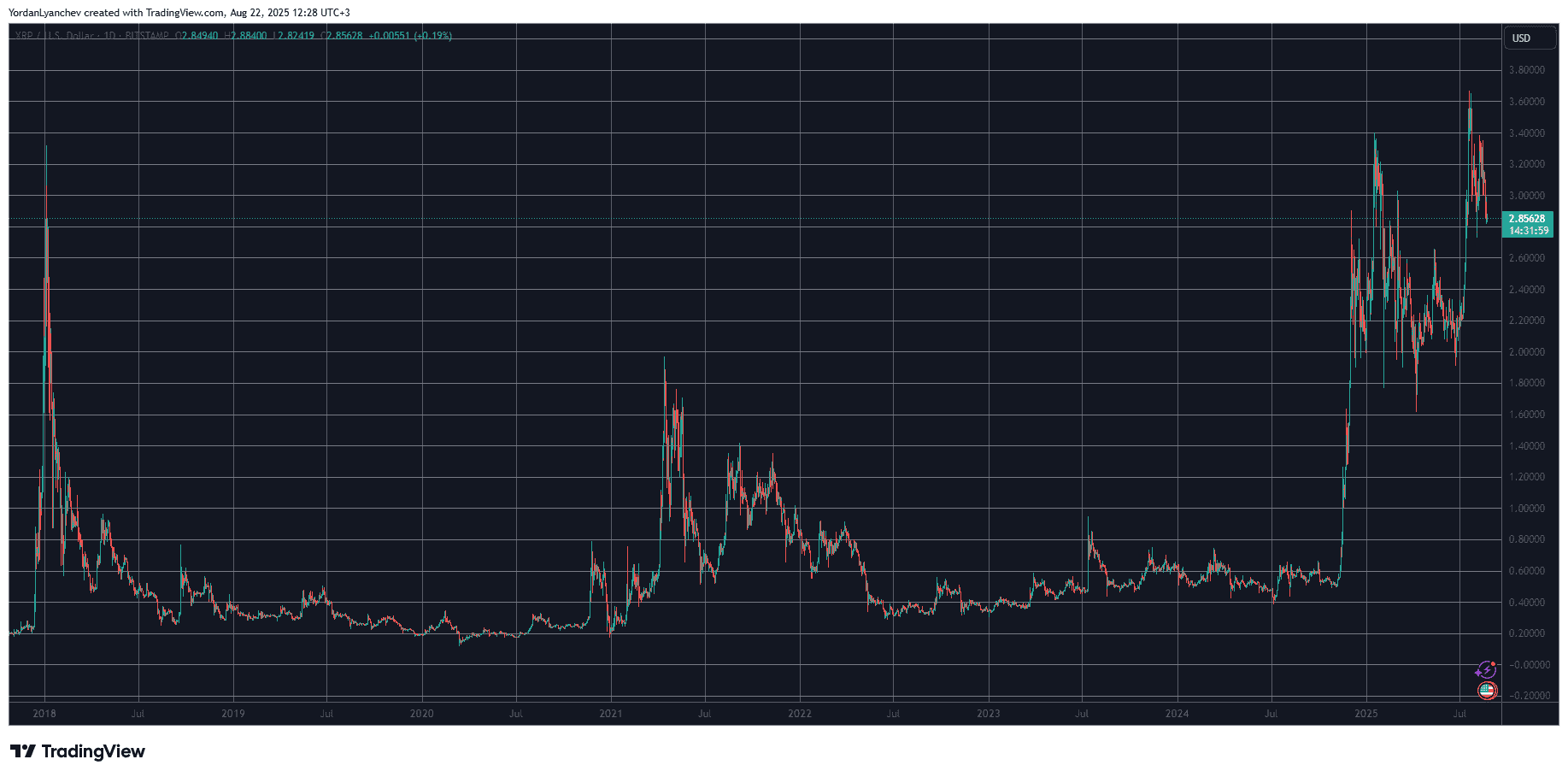 XRPUSD. Source: TradingView