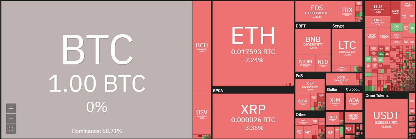 Altcoins/Bitcoin. Source: coin360.com