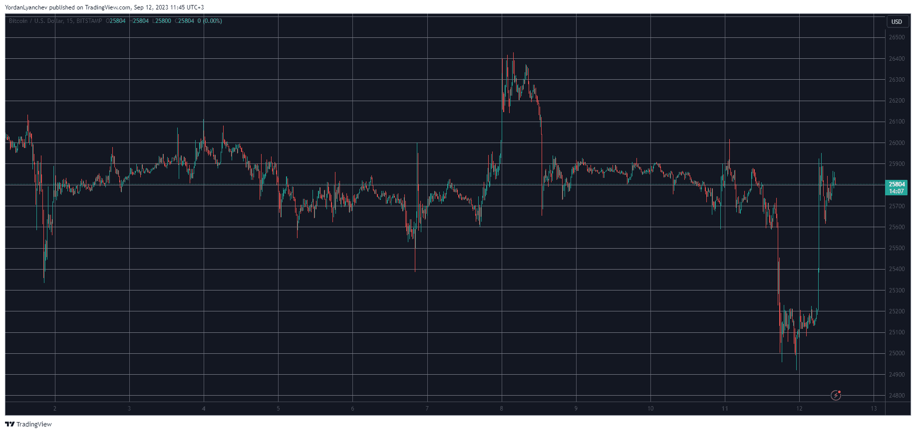 BTCUSD. Source: TradingView