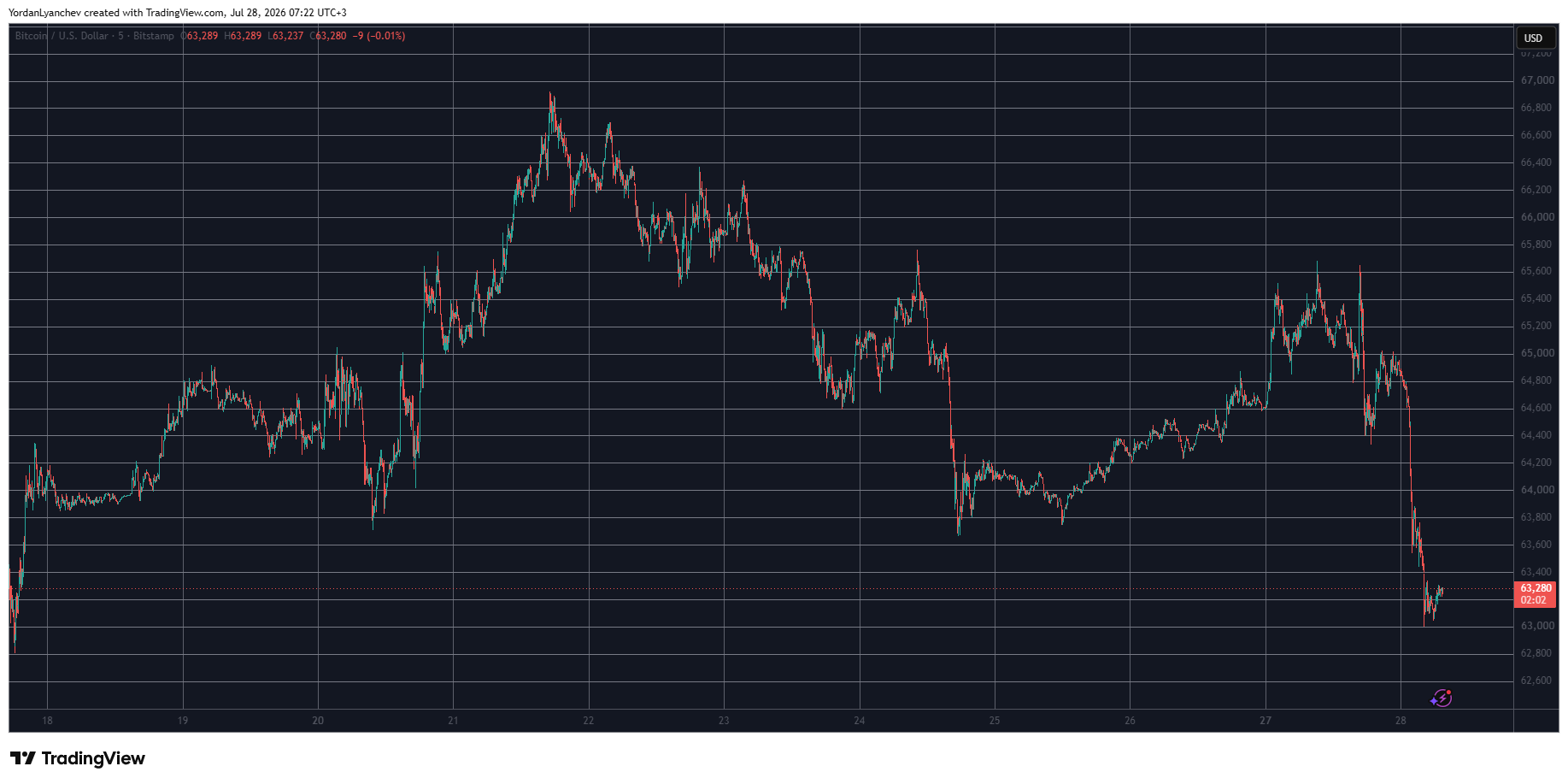 BTCUSD July 28. Source: TradingView
