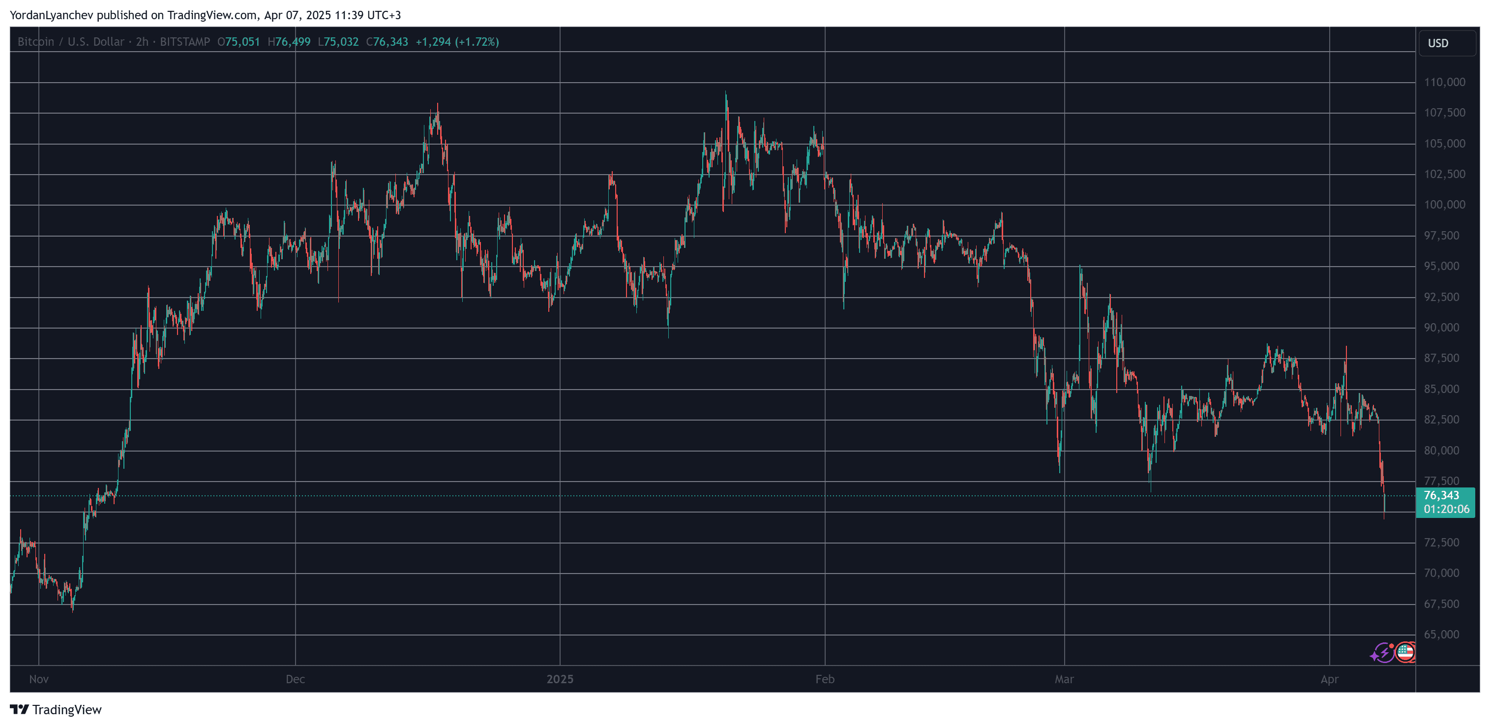 BTCUSD. Source: TradingView