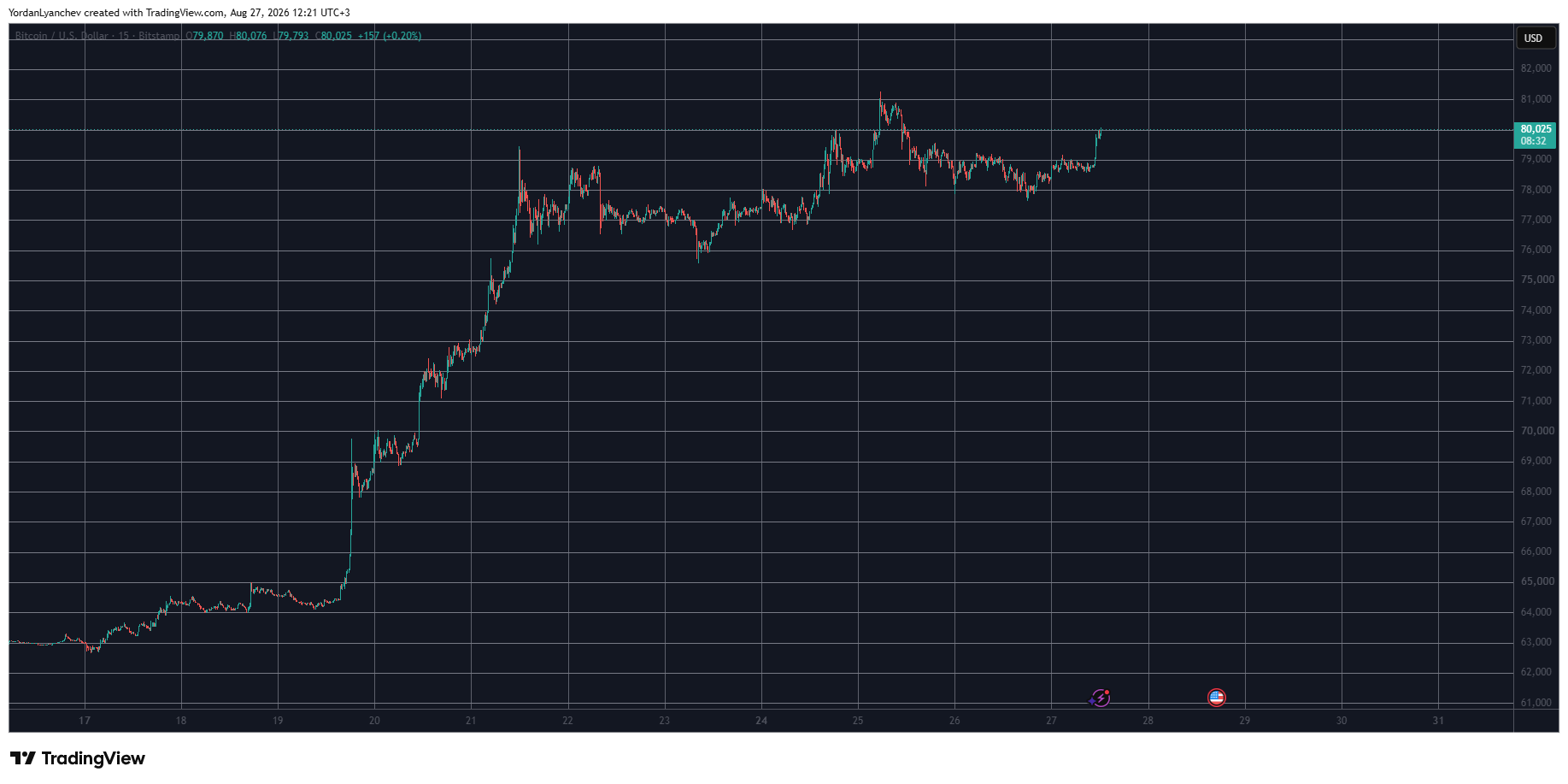 BTCUSD August 27. Source: TradingView