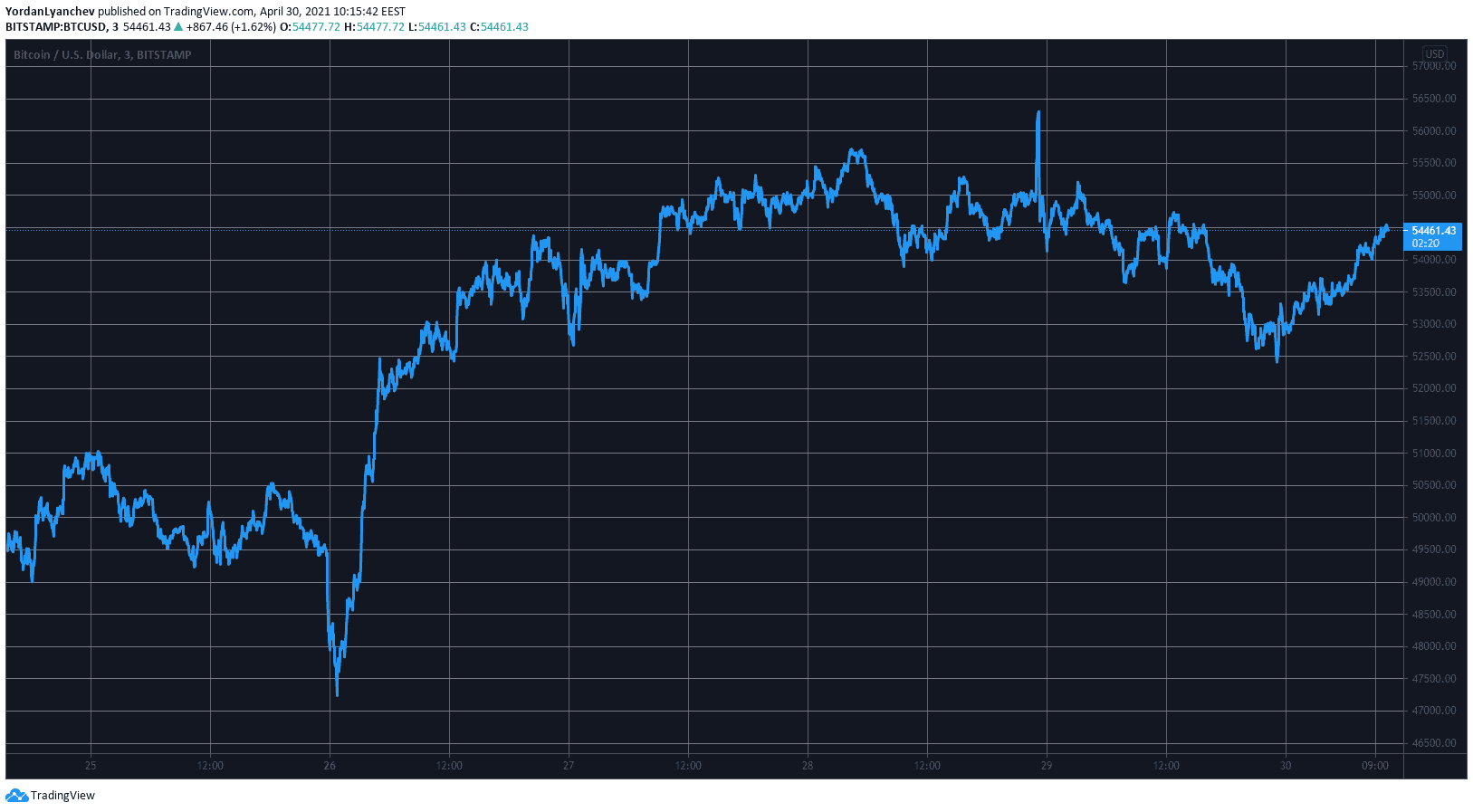 BTCUSD. Source: TradingView