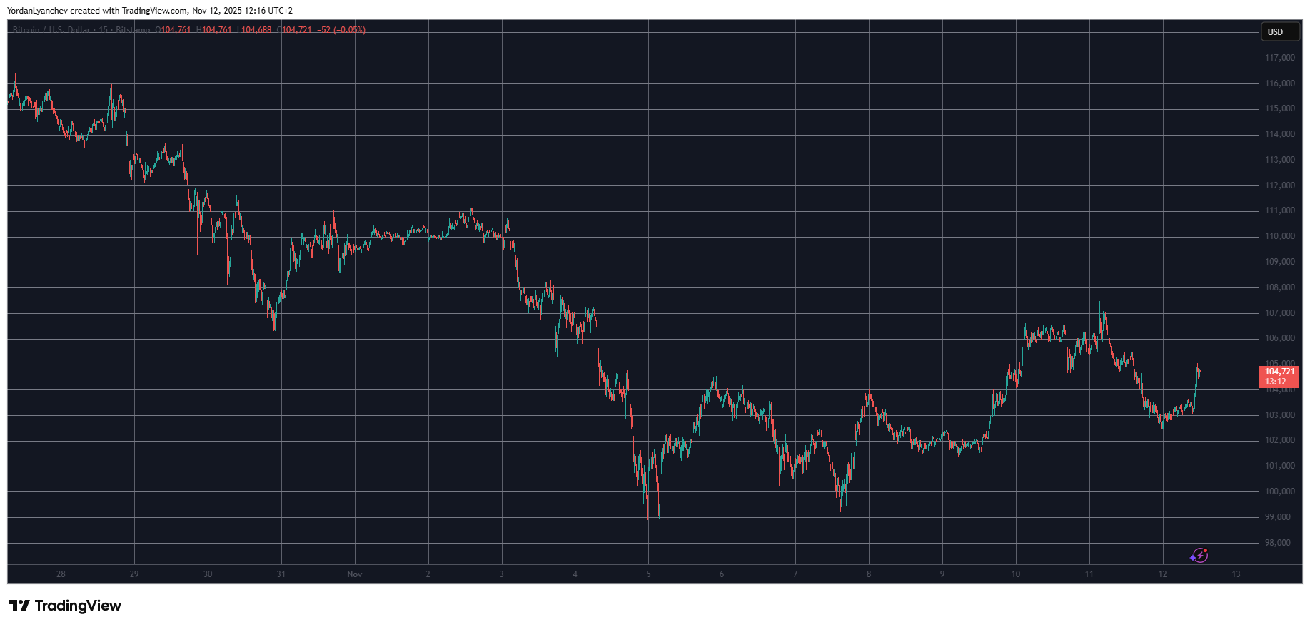 ASTER Rockets 8% Every day, BTC Value Calms at 4K: Market Watch