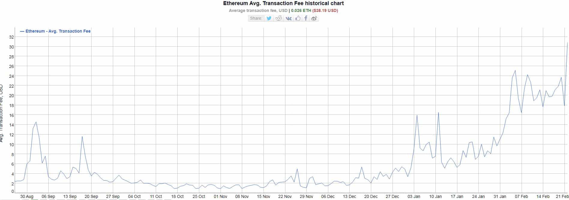 Average Ethereum Gas Fees. Source: BitInfoCharts