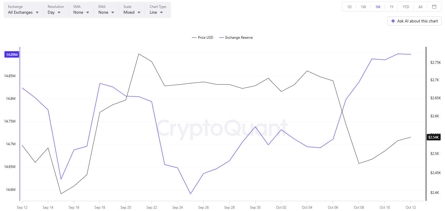 ETH Exchange Reserve