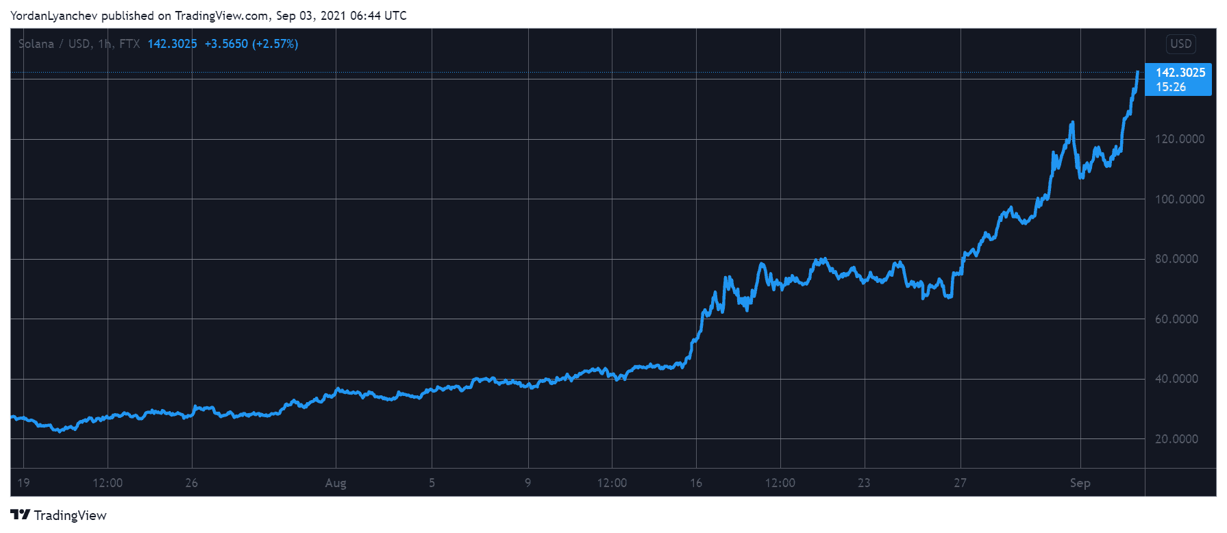 SOLUSD. Source: TradingView