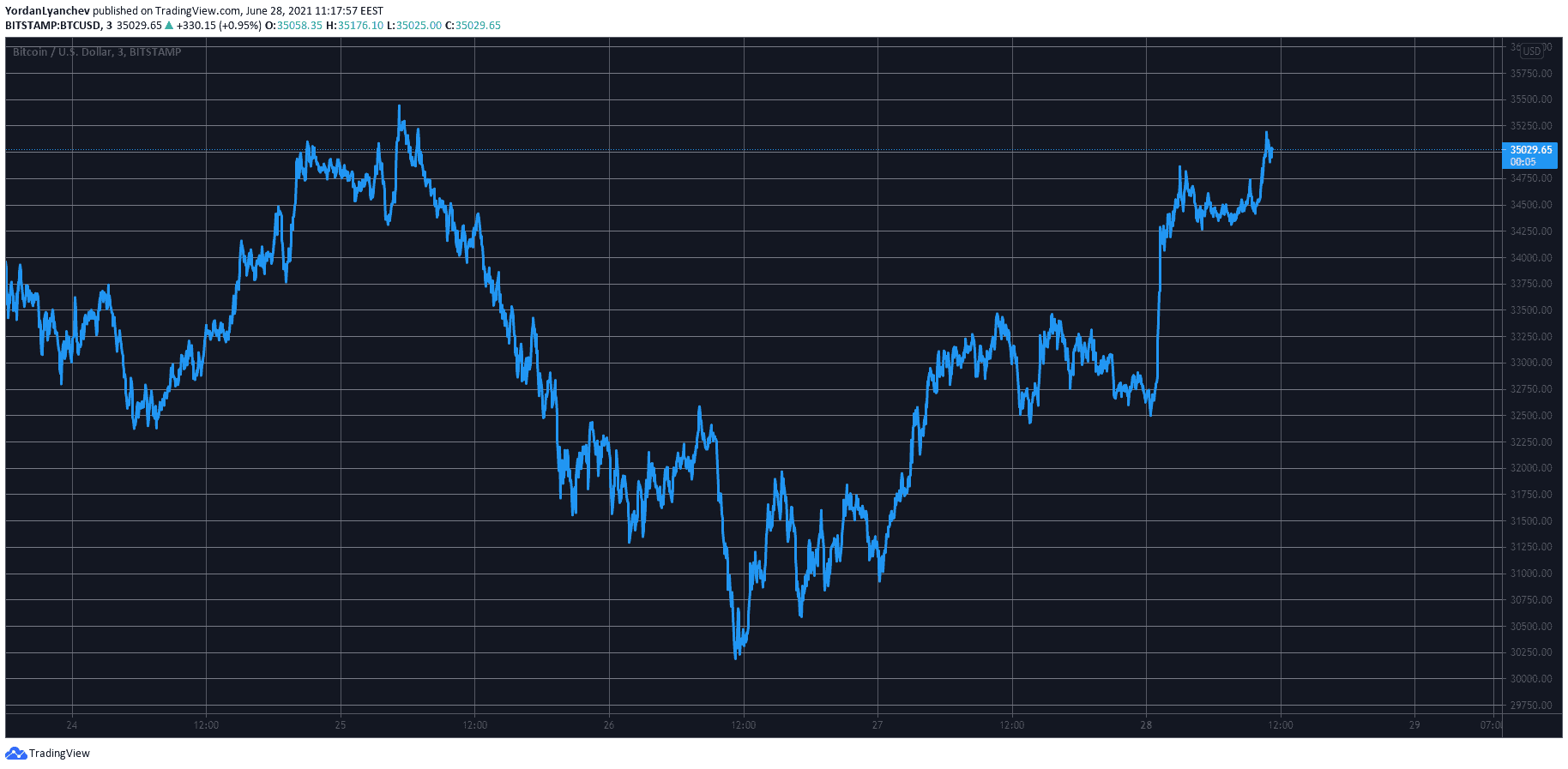 BTCUSD. Source: TradingView