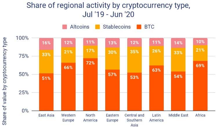 Regional Activity Crypto Trading. Source: Chainalysis