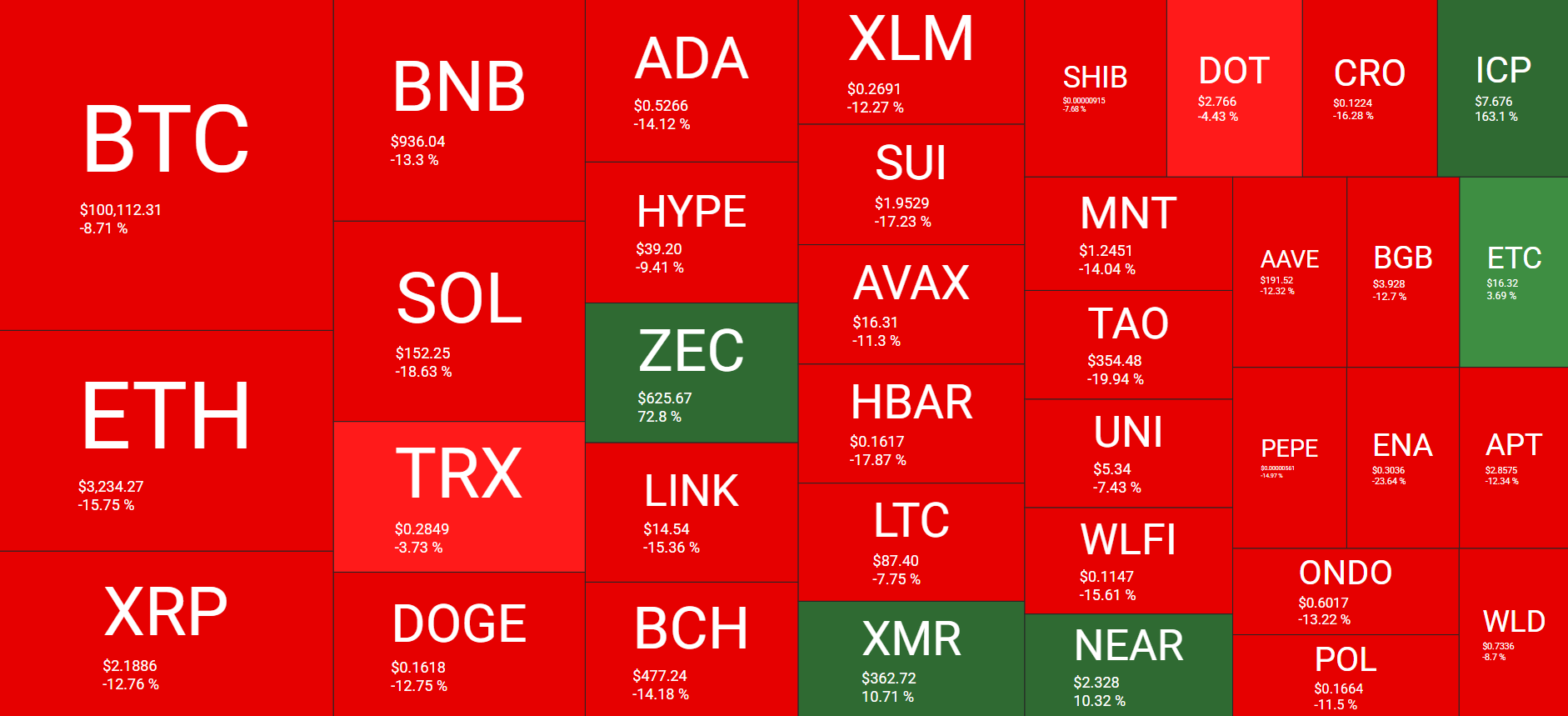 BTC Slides Beneath 0K, Balancer Exploited for 8M, Ripple's Huge Bulletins: Weekly Crypto Recap