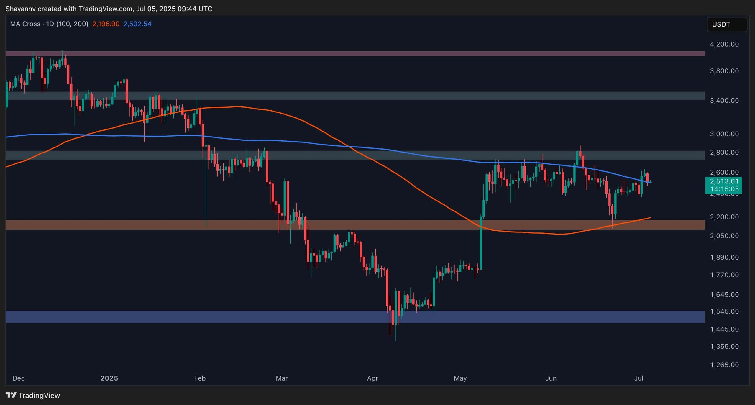 eth_price_chart_0507251