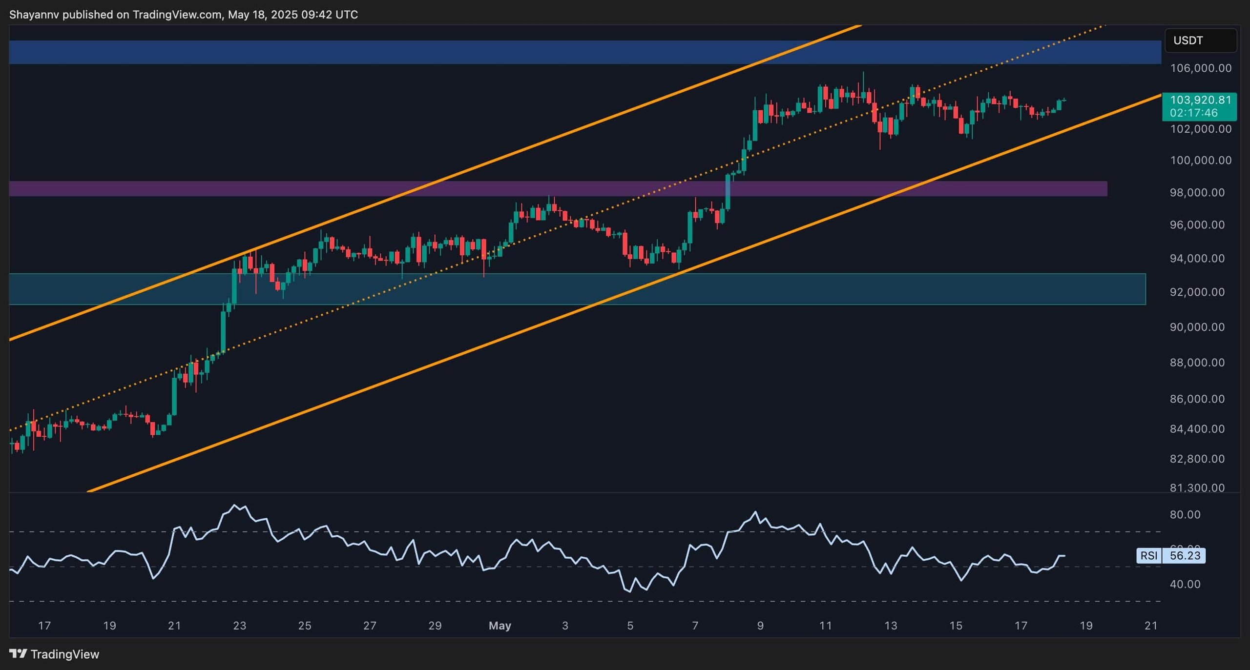 Bitcoin Price Analysis: Is BTC's Consolidation Phase Nearing Its End?
