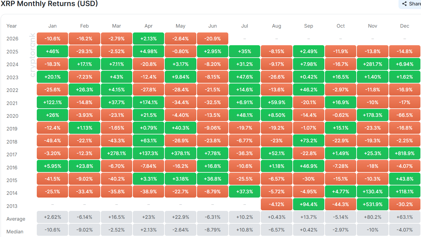 XRP Monthly Returns on CryptoRank