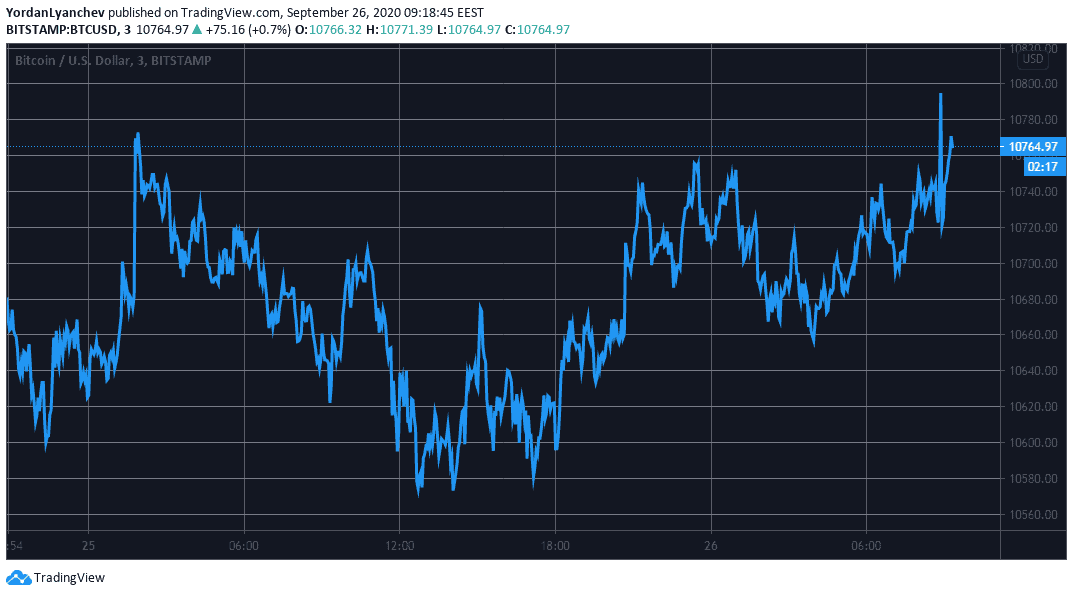 BTCUSD. Source: TradingView