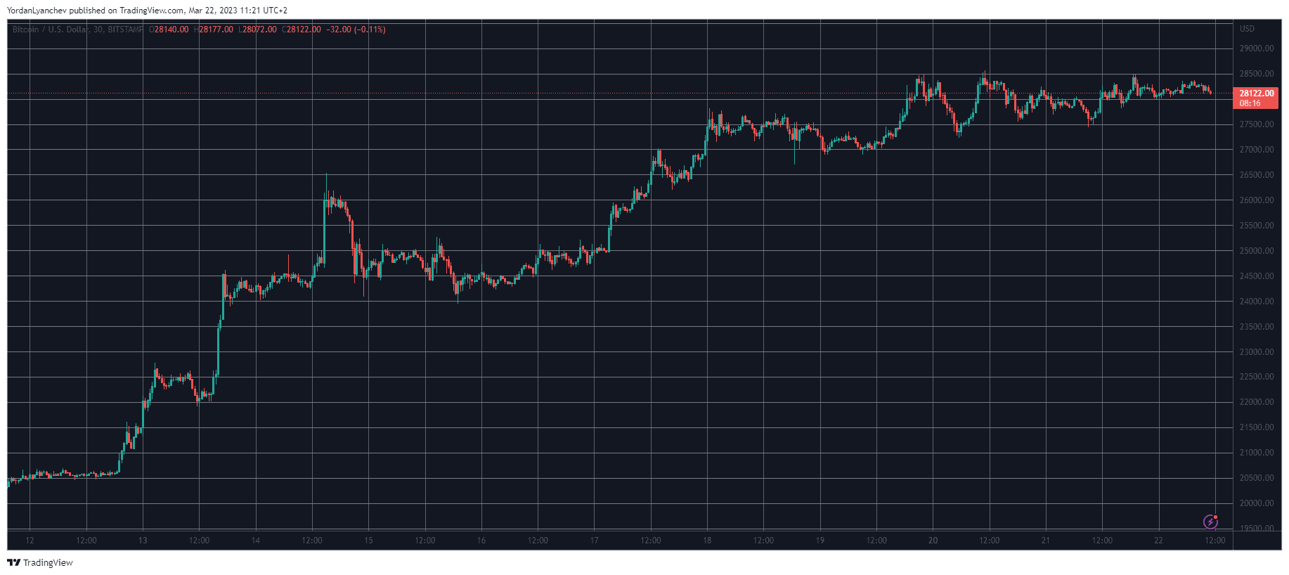 BTCUSD. Source: TradingView