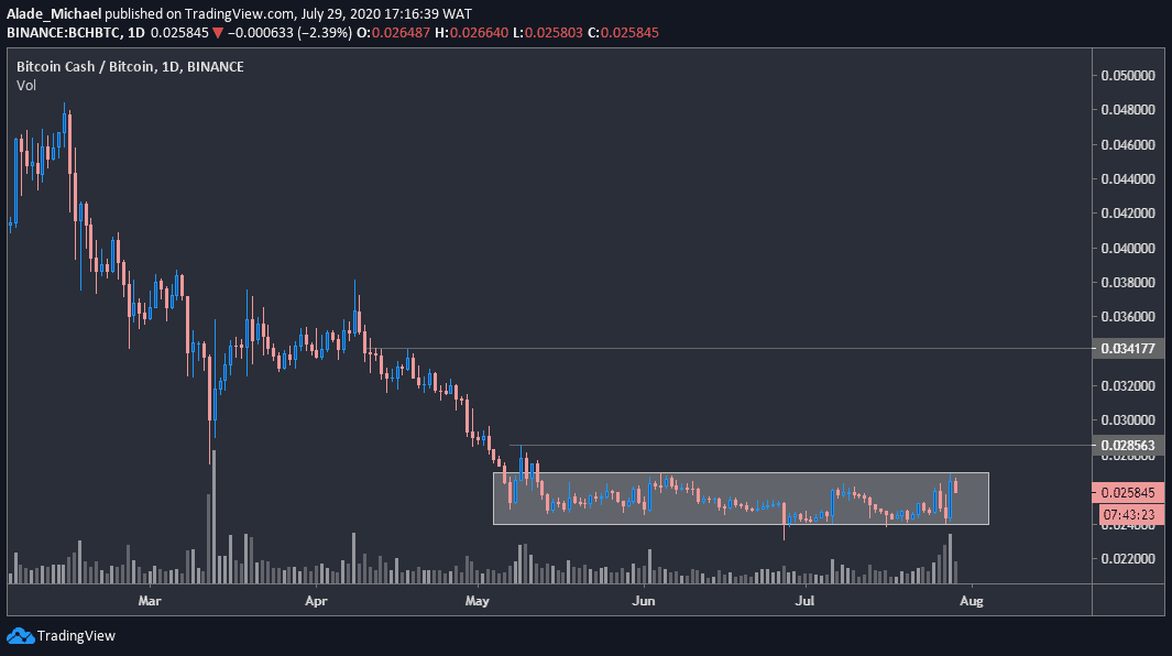 bchbtc_chart
