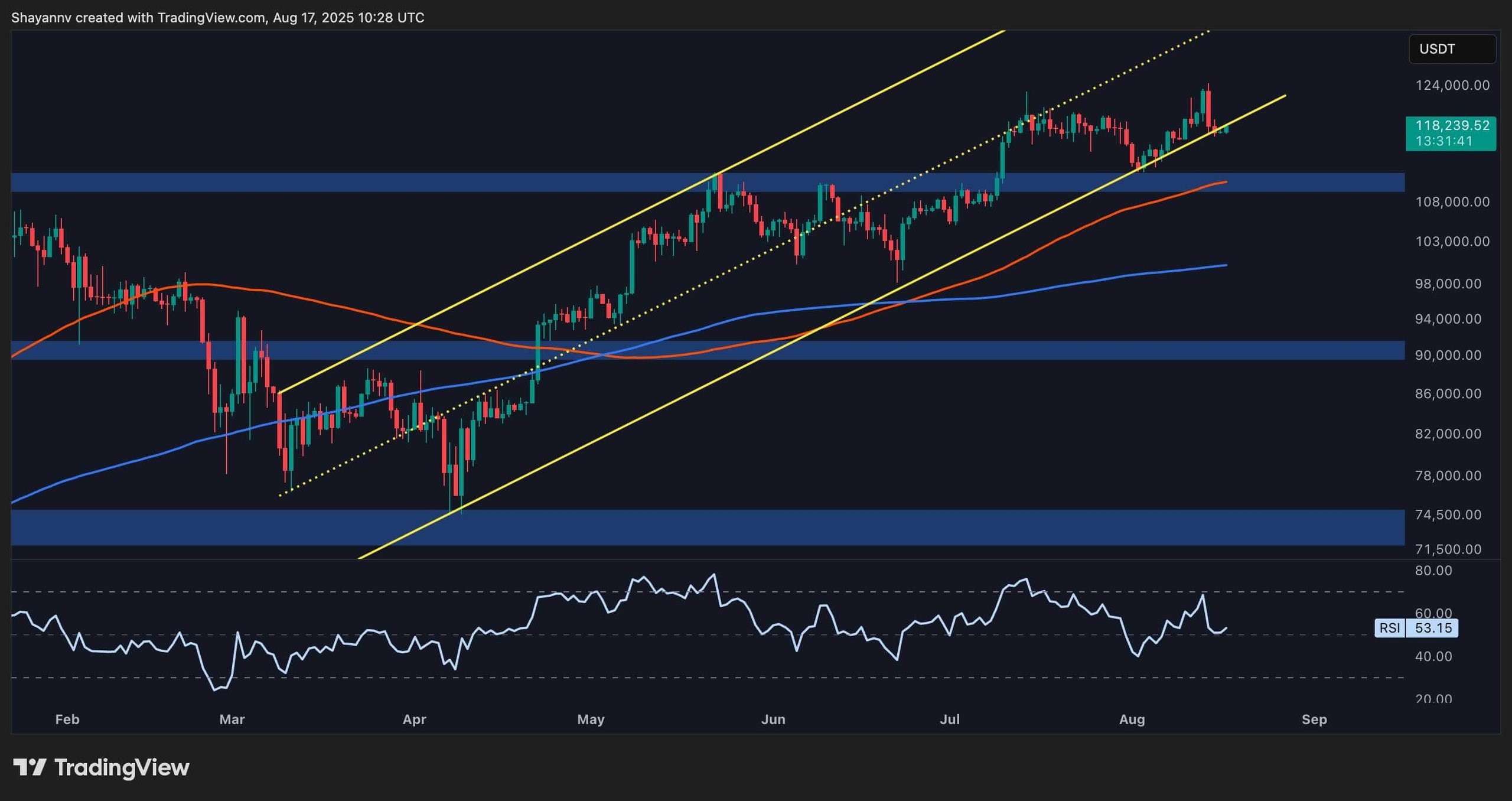 Bitcoin Price Analysis: BTC Tests Crucial Support After Latest ATH