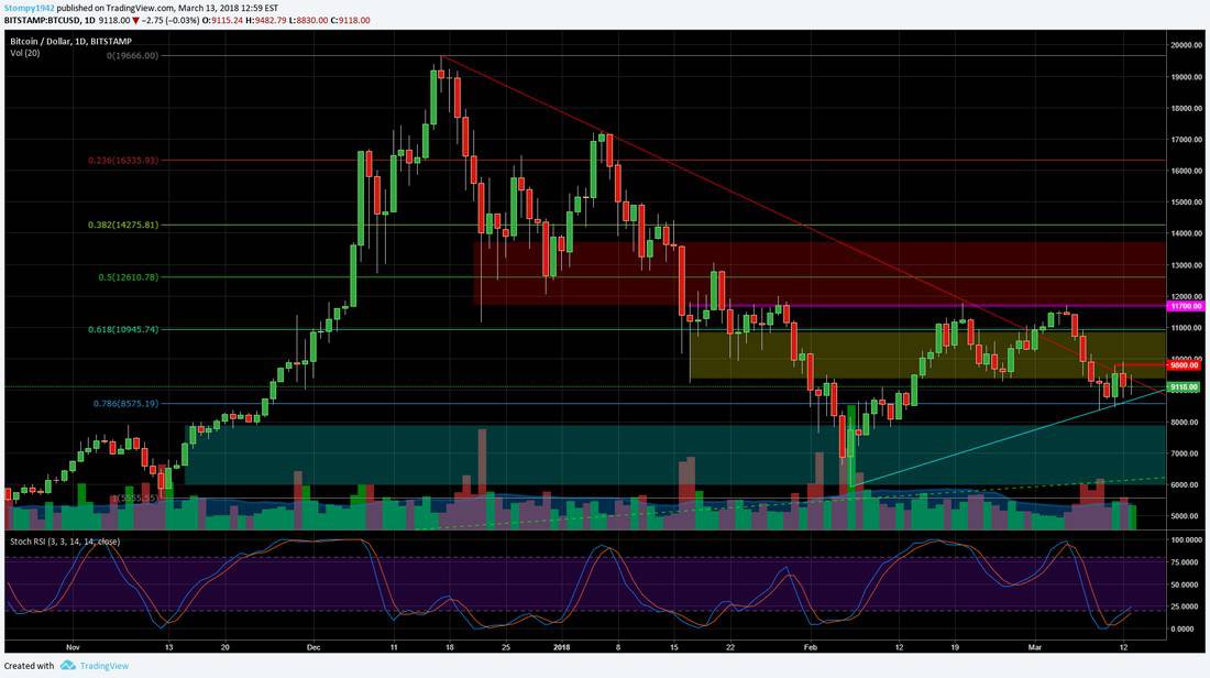 BTCUSD