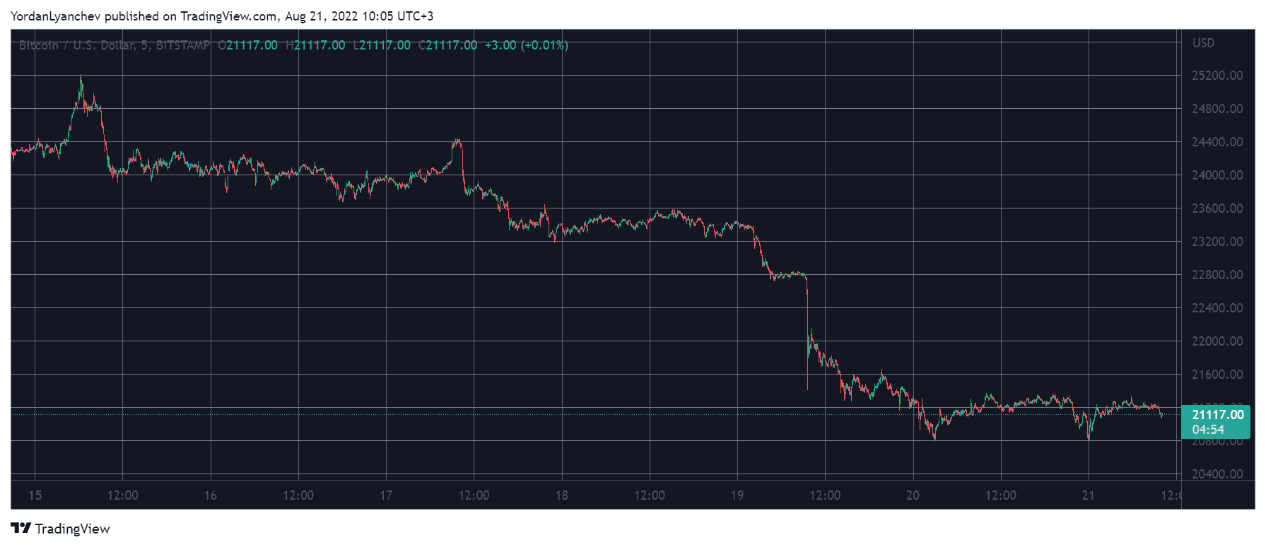 BTCUSD. Source: TradingView