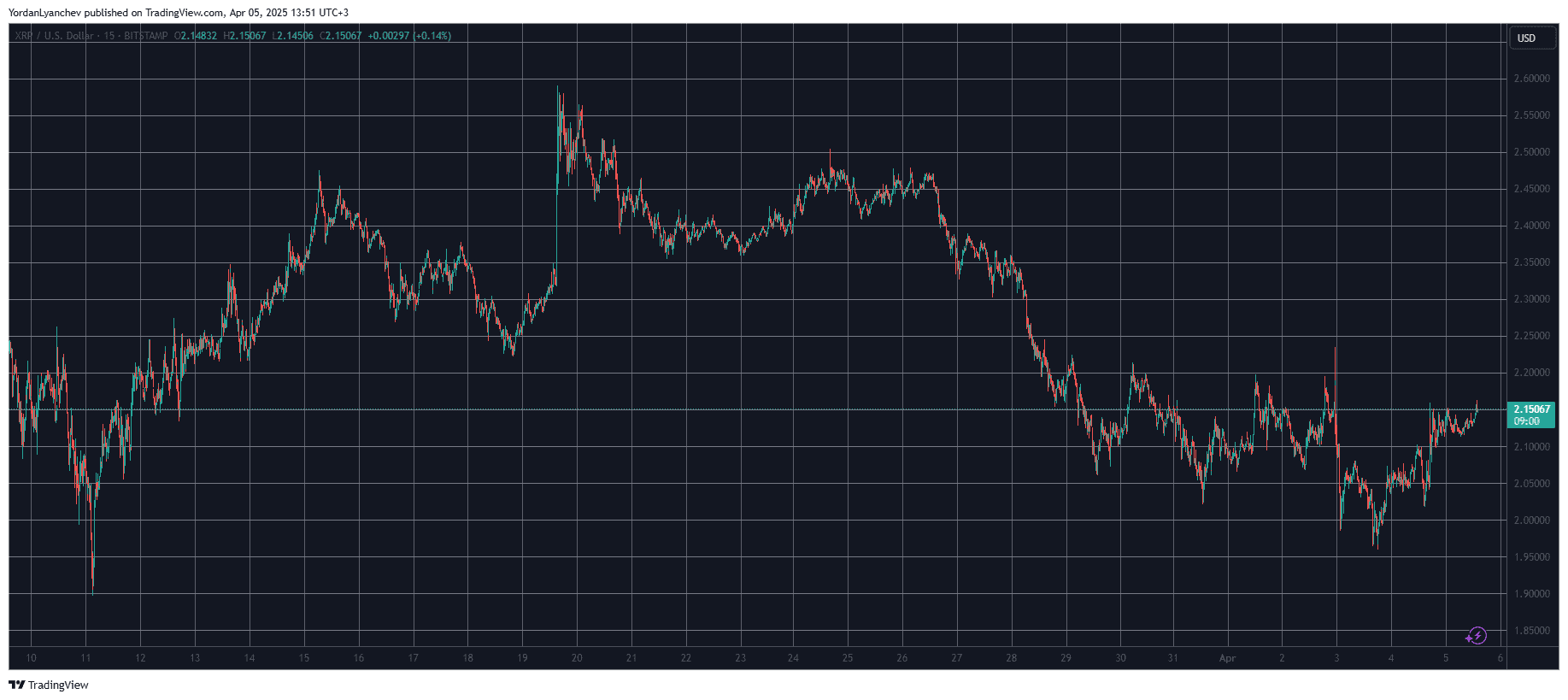 XRPUSD. Source: TradingView