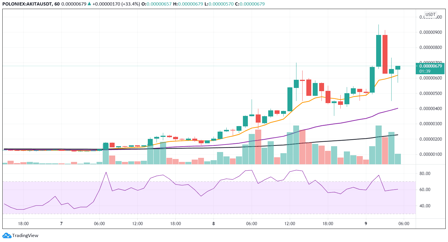 Price of Akita Inu: Tradingview
