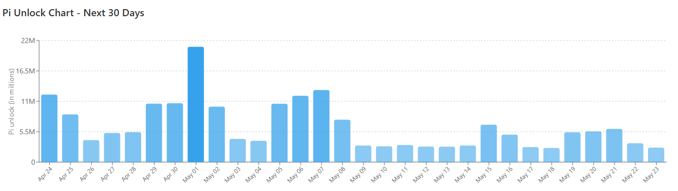 PI Token Unlocks