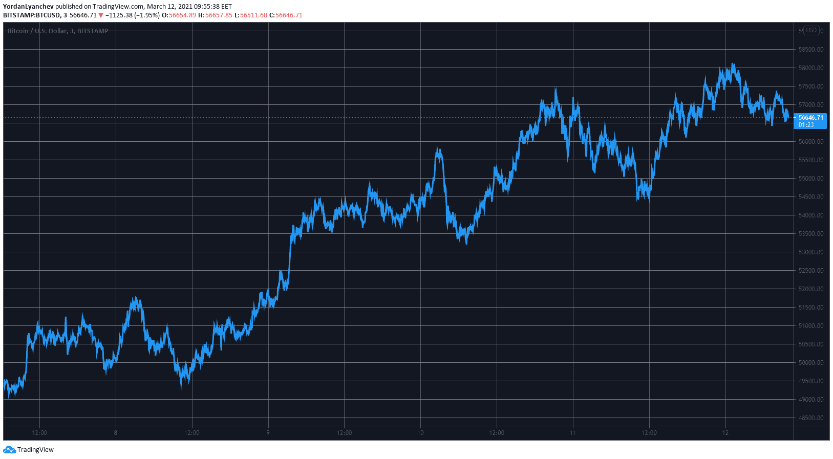 BTCUSD. Source: TradingView