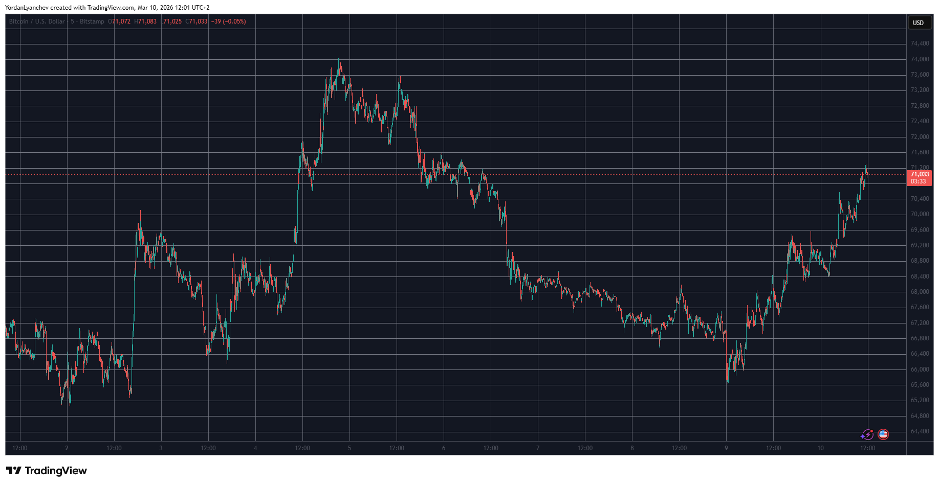 BTCUSD March 10. Source: TradingView