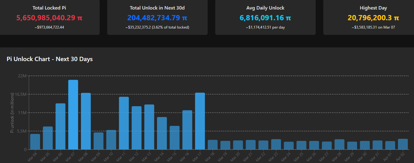 Pi Token Unlock Schedule. Source: PiScan