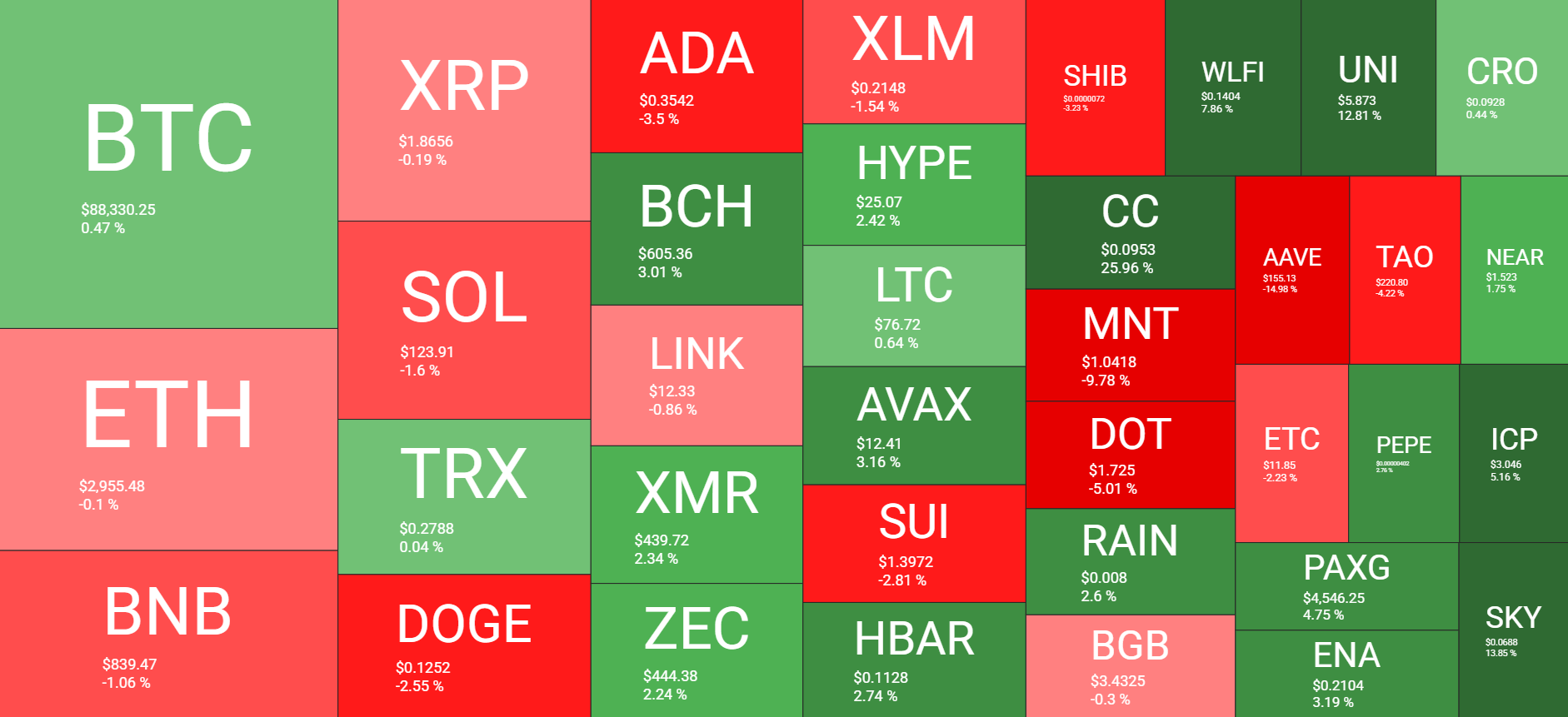 Bitcoin vise 90 000 $ pour Noël mais 2025 semble toujours rouge : récapitulatif hebdomadaire de la cryptographie - La Crypto Monnaie